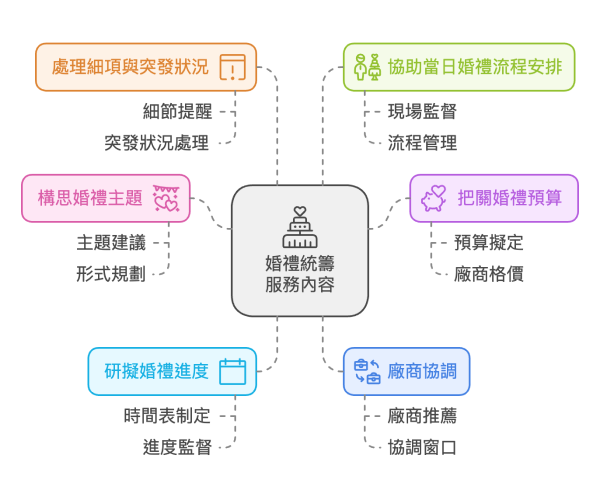 婚禮統籌服務內容