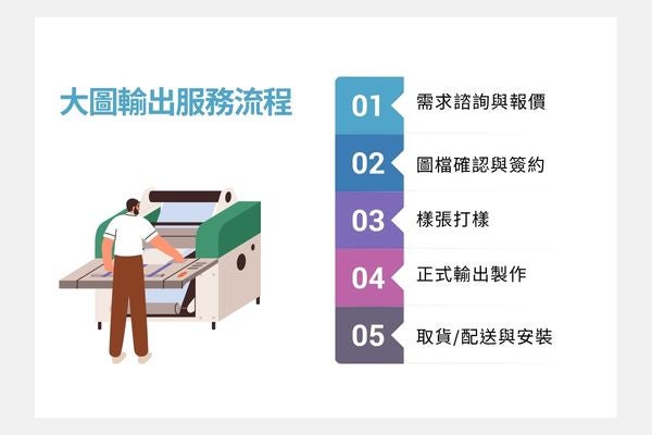 大圖輸出服務流程