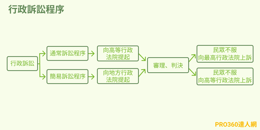 行政訴訟程序