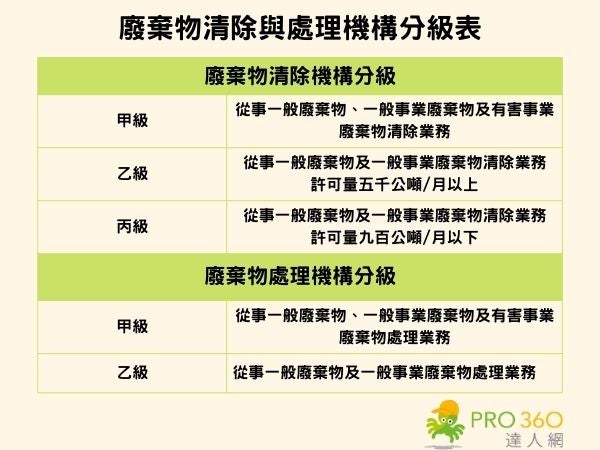 廢棄物清除與處理機構分級表