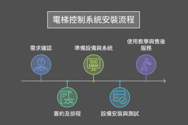 電梯管制系統安裝流程