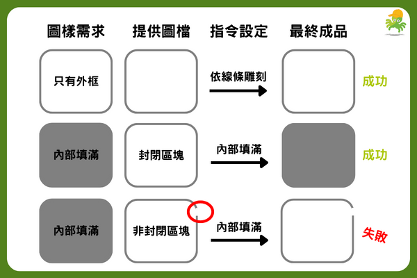 雷射雕刻填色必須為封閉區塊