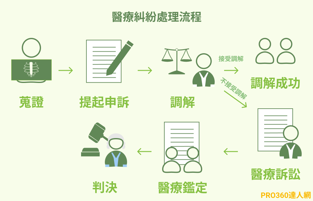 醫療糾紛處理流程