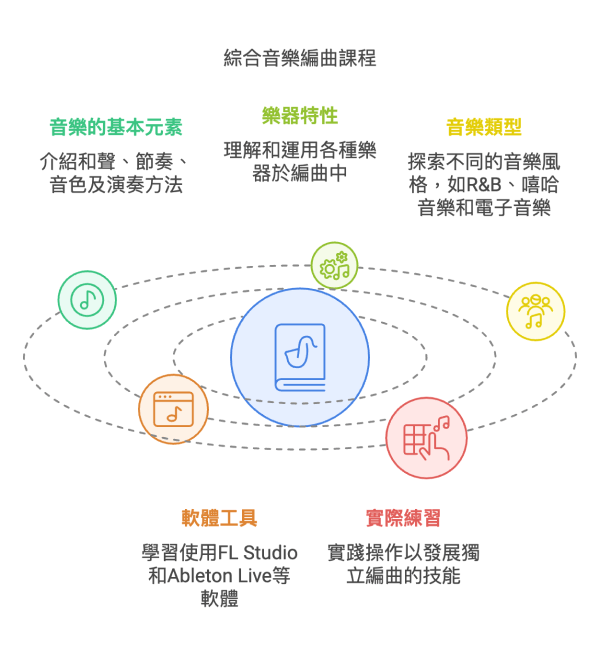 入門編曲教學內容