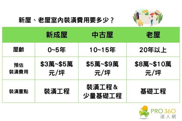 設計修改費用與版權授權注意事項