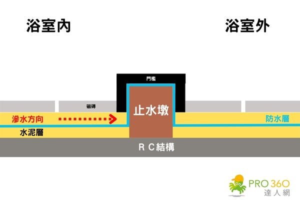 施作止水墩能有效阻擋水氣藉由水泥層擴散到浴室外
