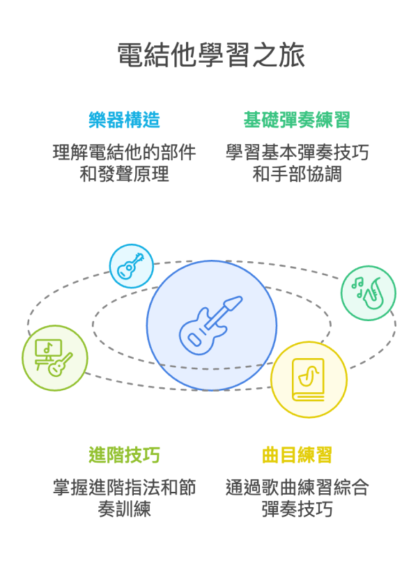 電結他學習之旅