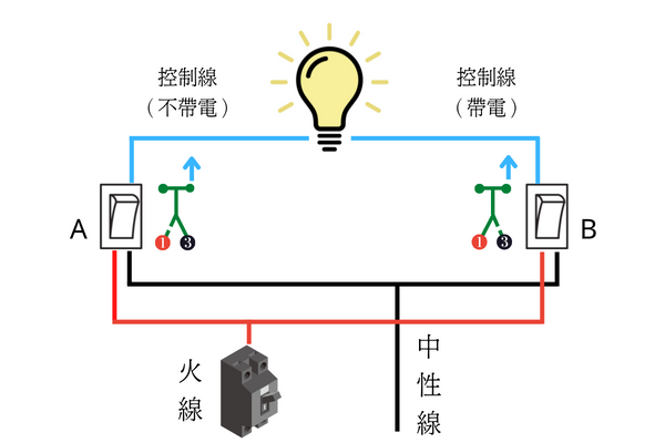 電源式雙切開關