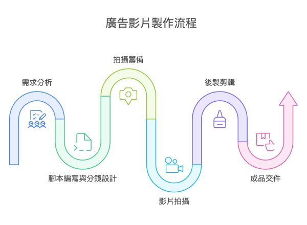 廣告影片製作流程