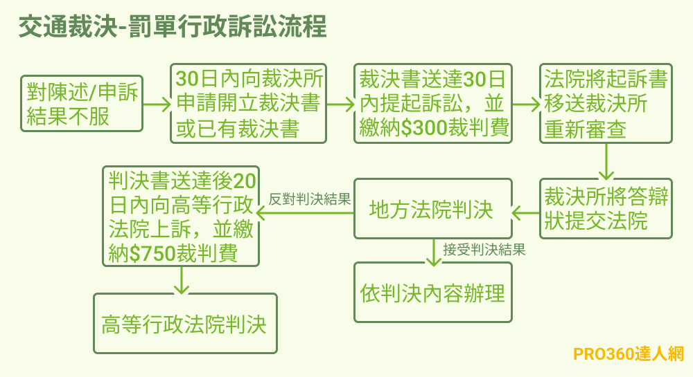 交通裁決-罰單行政訴訟流程