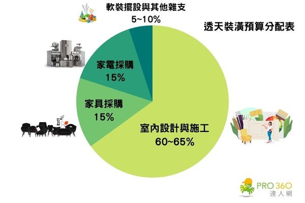 透天裝潢預算分配表