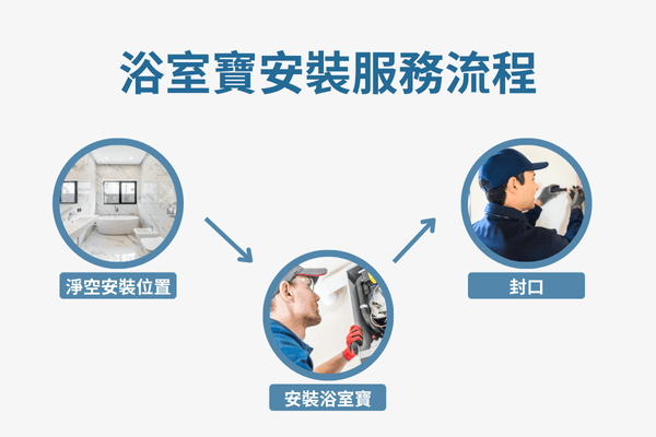 安裝浴室寶服務項目