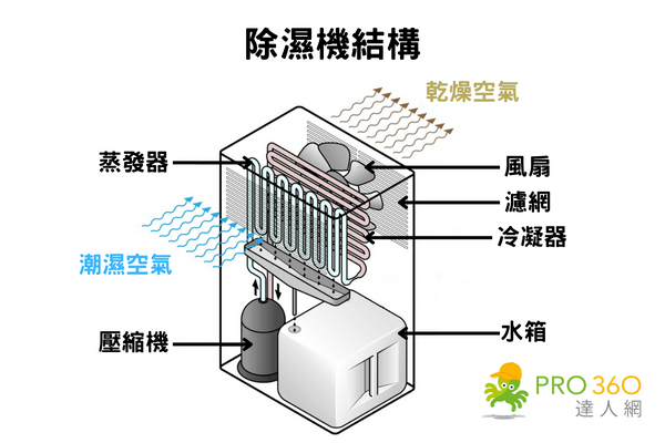 除濕機機器