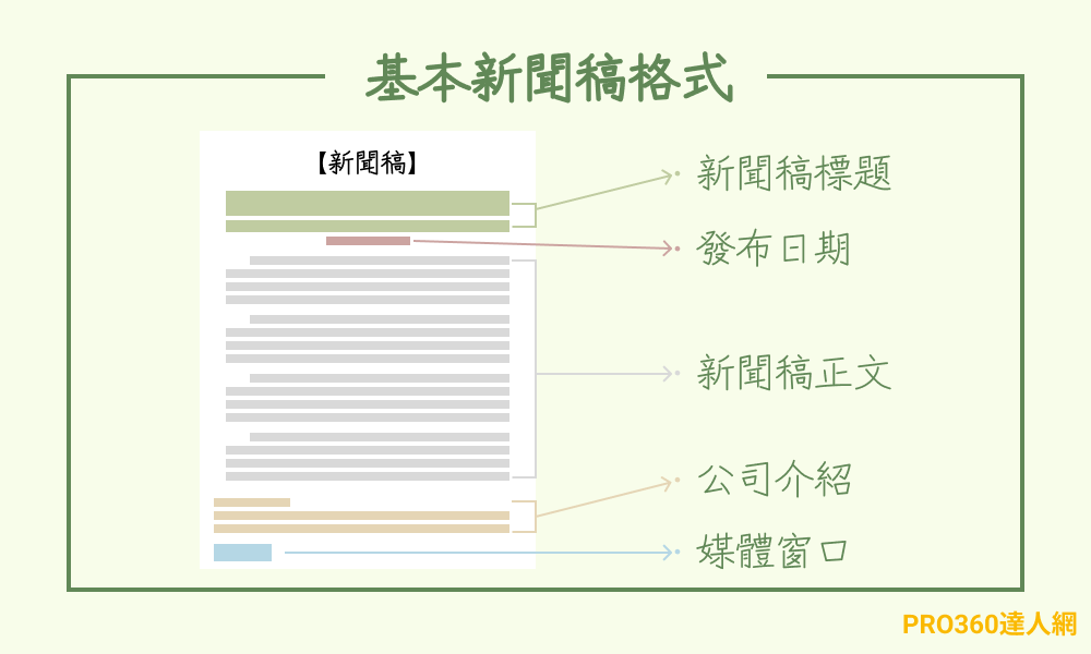 基本公關新聞稿格式，新聞稿格式範例