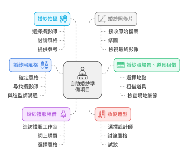 自助婚紗準備項目