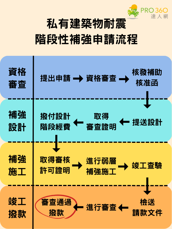 結構補強補助申請流程