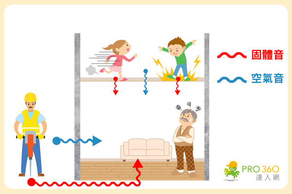 空氣音與固體音需設計不同隔音方式，打造安靜的空間