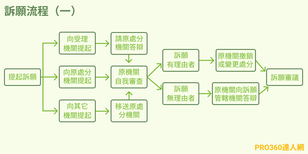 訴願流程（一）.