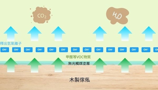 ▲無光觸媒除甲醛原理