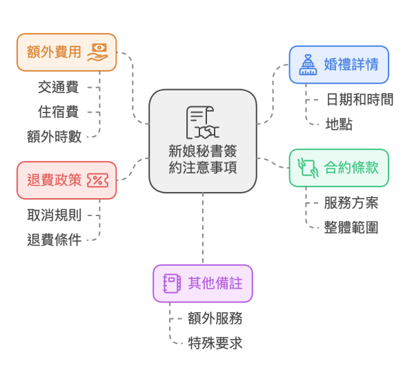 新娘秘書簽約注意事項