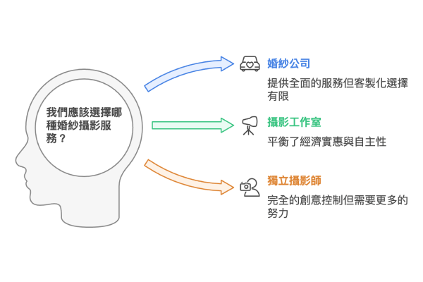 婚紗攝影服務比較