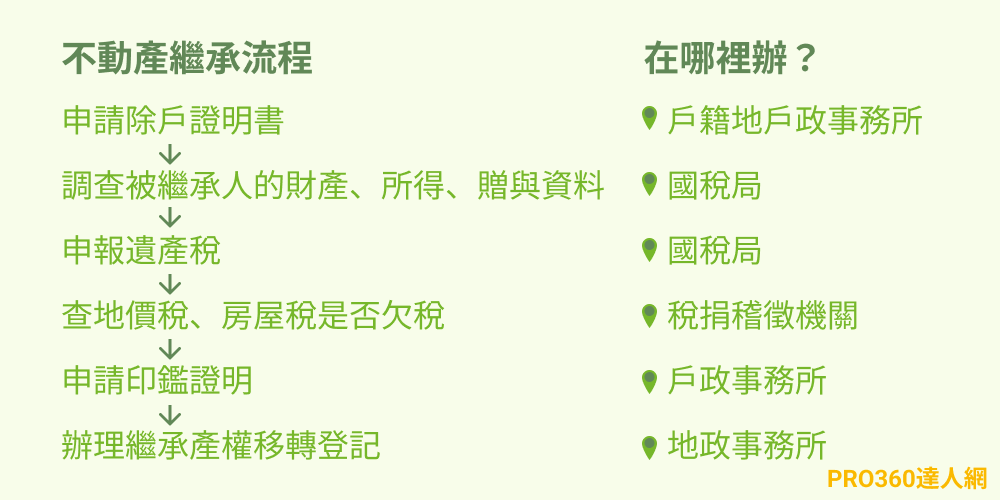 不動產繼承流程