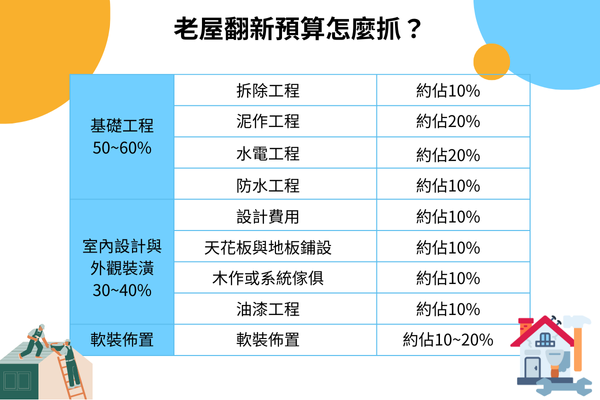 老屋翻新預算怎麼抓？