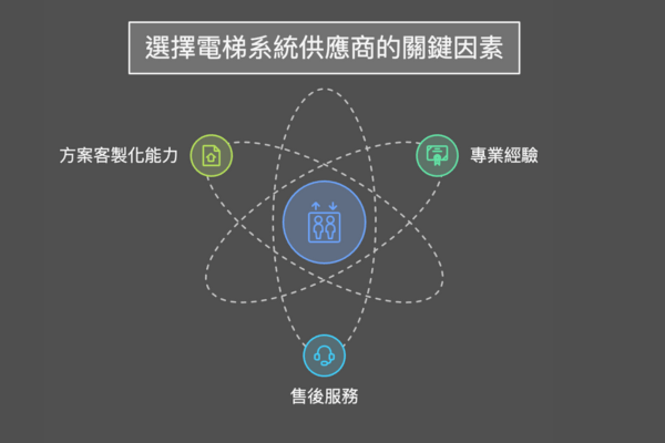 選擇專業電梯管制系統廠商注意事項