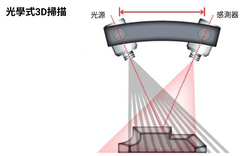 光學式3D掃描