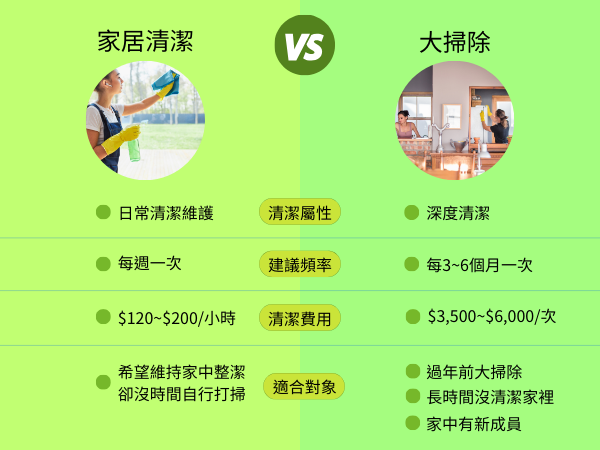如何挑選家居清潔或大掃除？