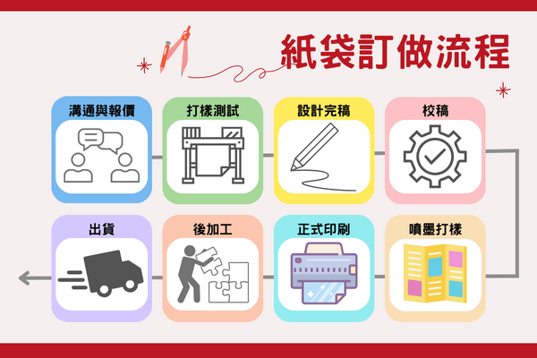 紙袋訂做流程