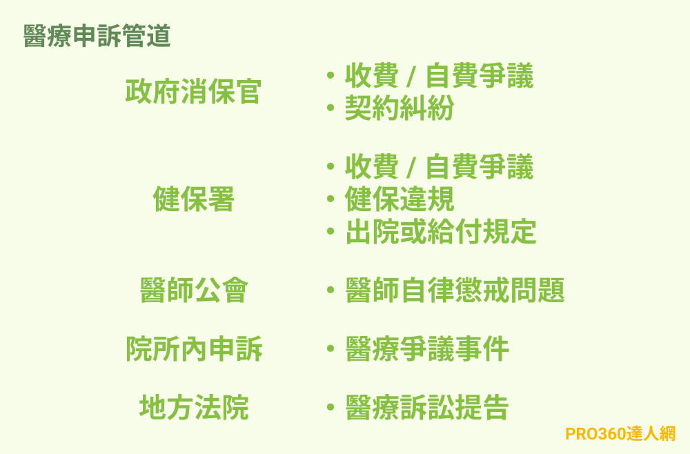 醫療申訴管道