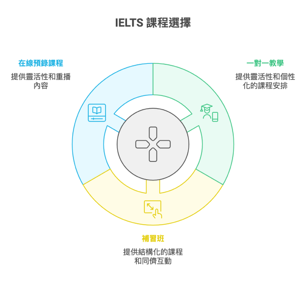 IELTS 課程選擇