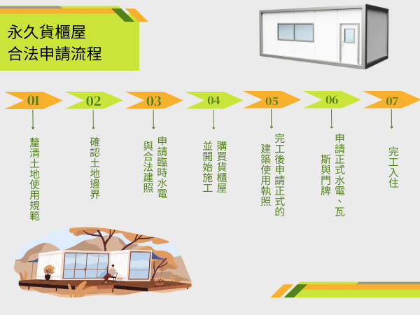 永久貨櫃屋 合法申請流程