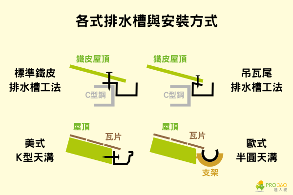 屋簷排水槽種類