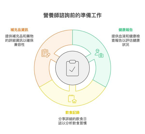 營養師諮詢前的準備工作