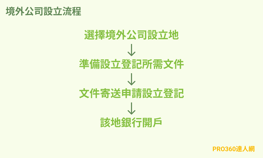 境外公司設立流程
