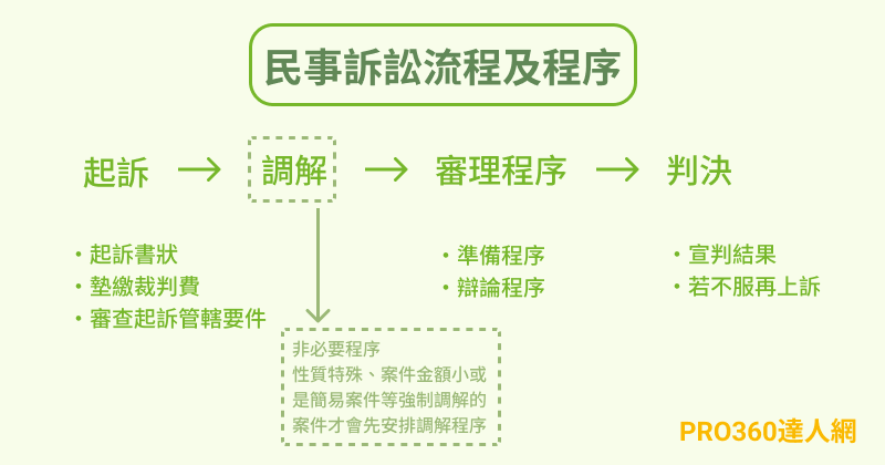民事訴訟流程及程序