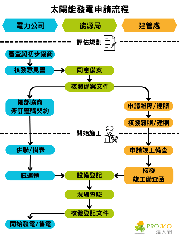 太陽能板建置申請流程