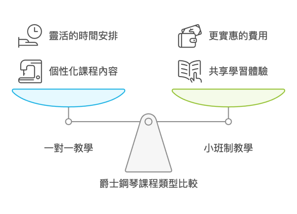 爵士鋼琴課程類型比較