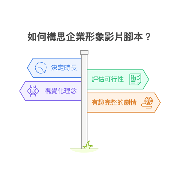 如何構思企業形象影片腳本