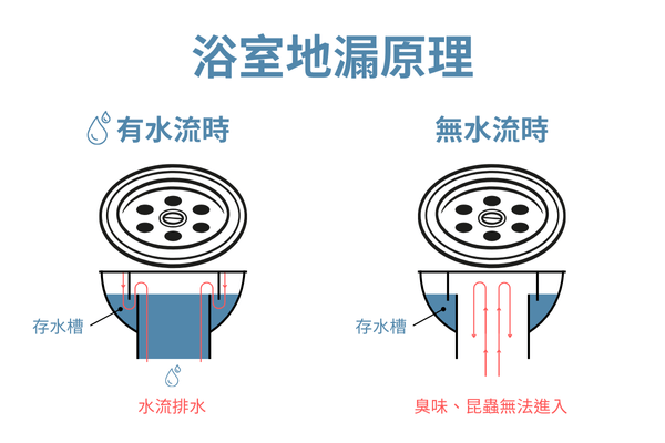浴室地漏原理