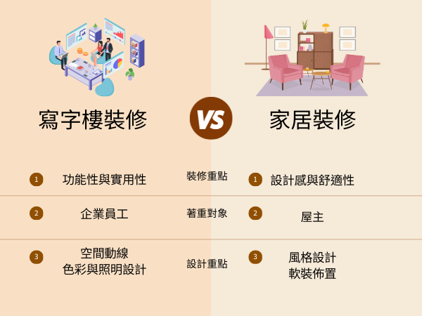 寫字樓裝修與家居裝修的差異