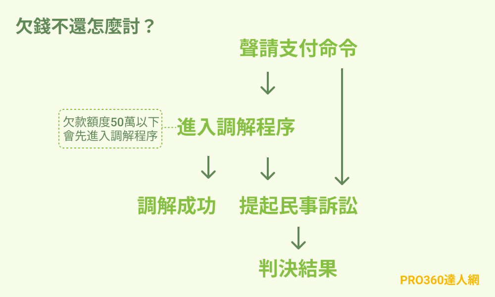 欠錢不還怎麼討？