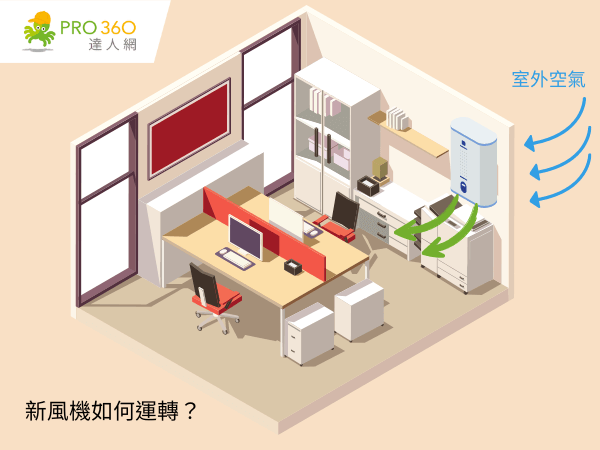 功能簡單的新風機，僅導入並過濾室外空氣