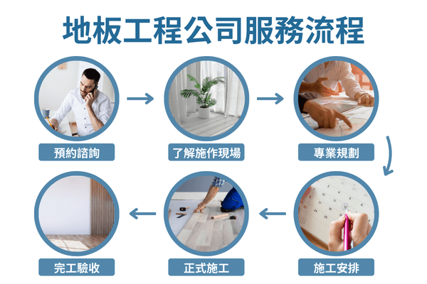 地板工程公司服務流程