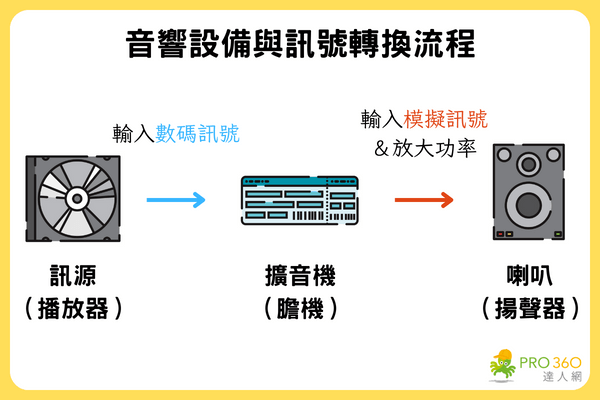 音響設備與訊號轉換