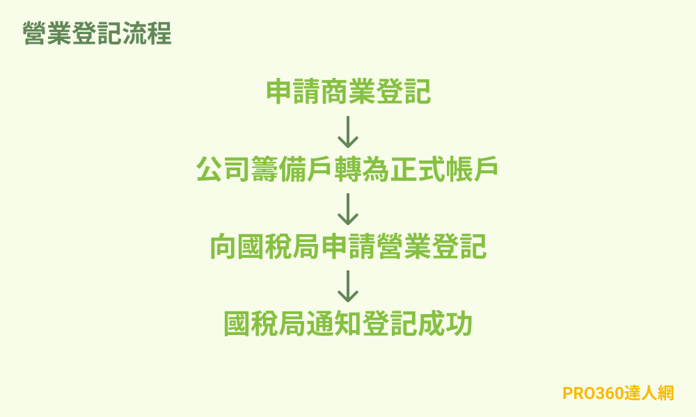 營業登記流程