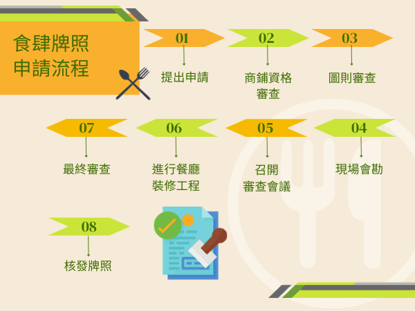 食肆牌照如何申請？	