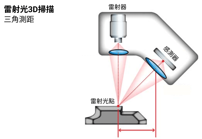 雷射光3D掃描